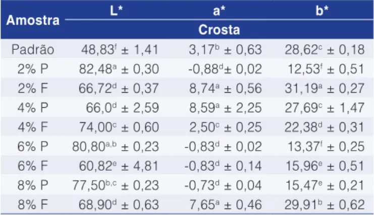 Tabela 3. Parâmetros de cor para a crosta dos pães padrão e  adicionados de diferentes concentrações de colágeno.