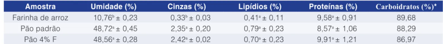 Tabela 4. Composição proximal (b.s.) da farinha de arroz, do pão padrão e do pão adicionado de 4% de colágeno em fibra.