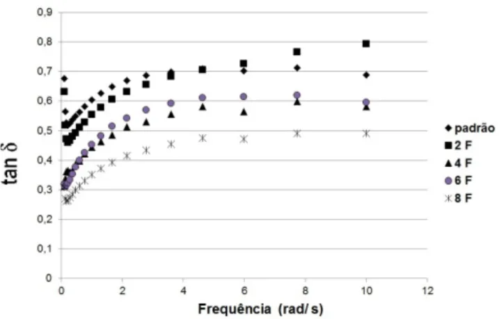 Figura 5. Tangente do ângulo de fase ( δ ) da massa padrão e  das massas adicionadas de colágeno em fibra.