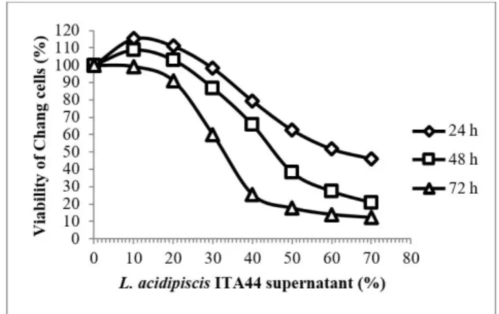 Figure 6. Cytotoxic effects of the L. acidipiscis ITA44 supernatants  against the Chang cell line