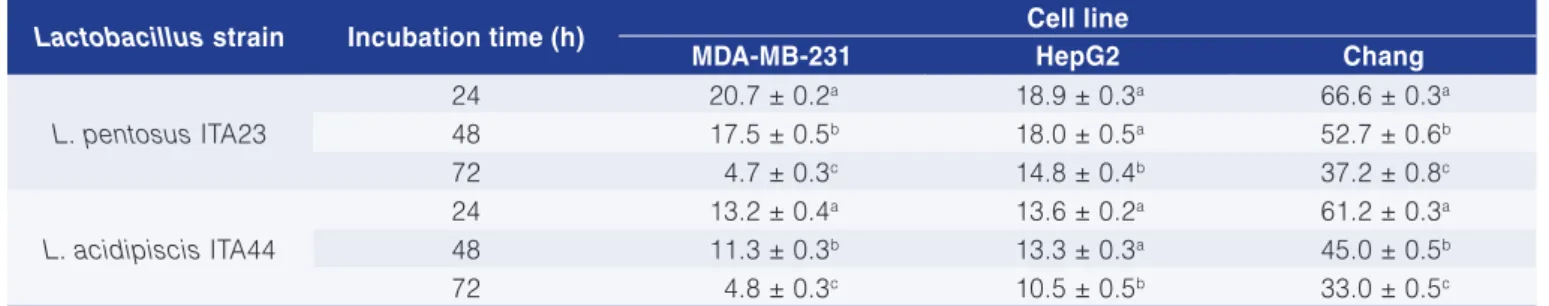 Table 1 shows the results of the MTT assay in  the form of the IC 50 , which is the concentration of the  Lactobacillus supernatant that causes a 50% reduction  in cell viability