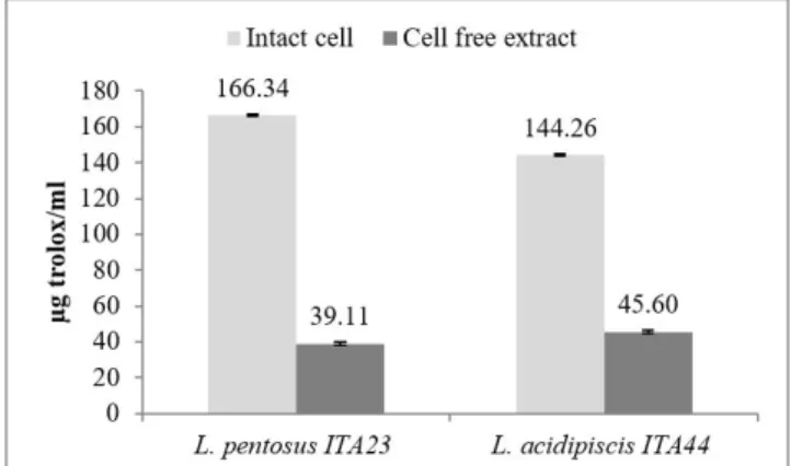Figure 8. Antioxidant activity of the two Lactobacillus strains  as measured by the ABTS assay