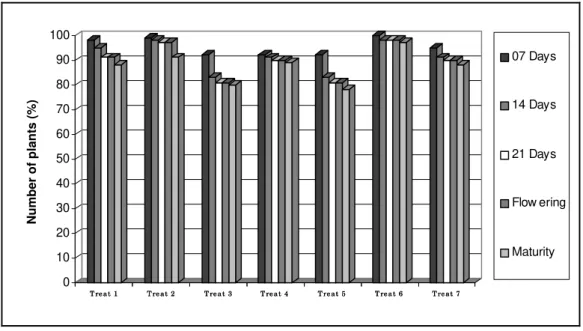 Fig 1. Survival percentage after transplant in different  stages.