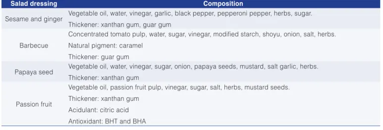 Table 1. Compositions of the salad dressings.