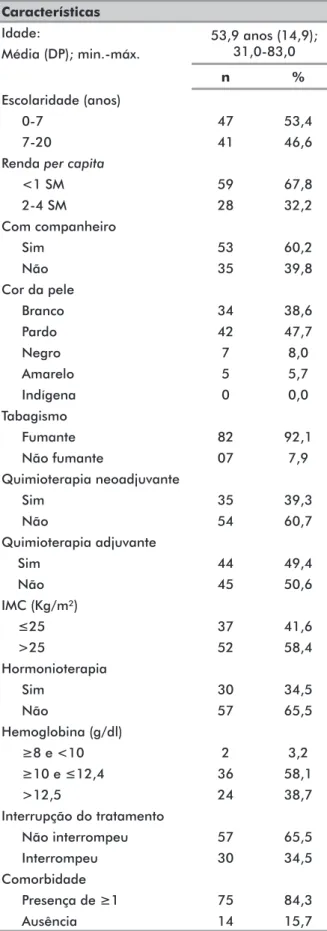 Tabela 1. Distribuição das mulheres submetidas à radioterapia  segundo as características clínicas e sociodemográficas