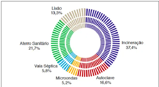 Figura 2.13 – Destino final dos RSS pelos municípios. 