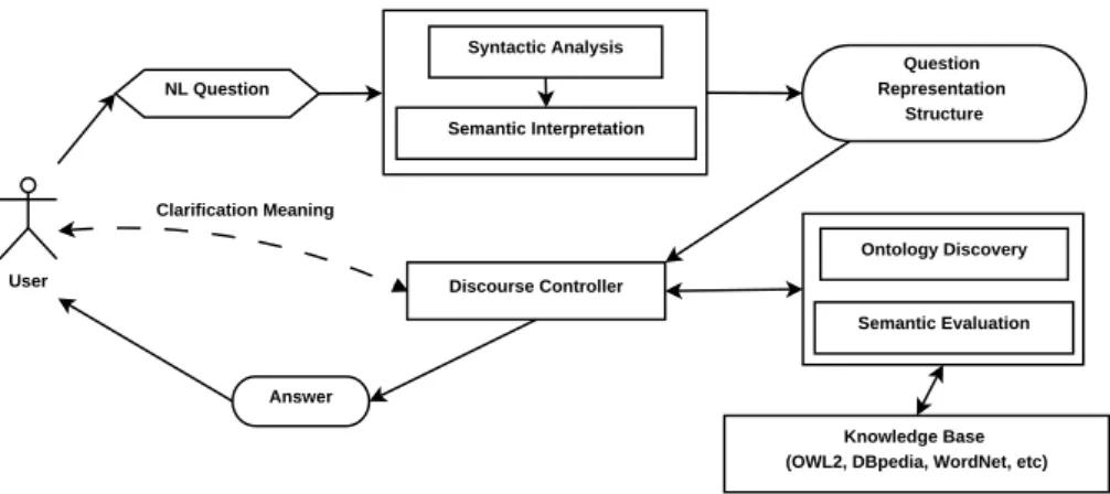 Fig. 1. Question Answering System Architecture.