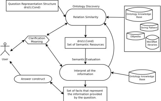 Fig. 2. Discourse Controller Module Architecture.