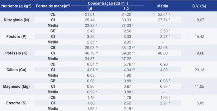 Tabela 2. Teores de macrominerais nos frutos de tomateiro submetido a diferentes manejos e concentrações da solução nutritiva  em cultivo fertirrigado.