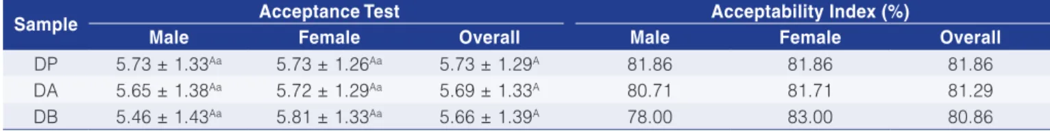 Table 3. Mean scores for the sensory evaluation and acceptability index of milk caramels according to gender.