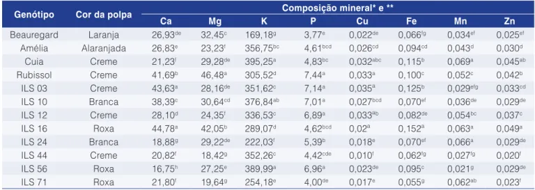 Tabela 1. Composição mineral conforme lista de nutrientes em diferentes genótipos de batata-doce in natura, expressa em miligrama  do mineral correspondente a 100 gramas de batata in natura (base úmida)