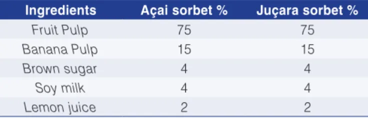 Table 1. Formulation of the açaí and juçara sorbets.