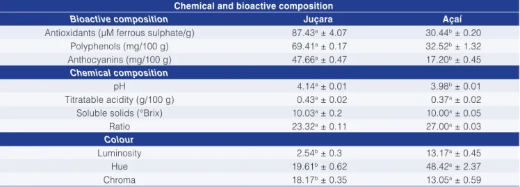 Table 3. Antioxidants, polyphenolic compounds, anthocyanins, pH, titratable acidity and soluble solids in the juçara and açaí sorbets.