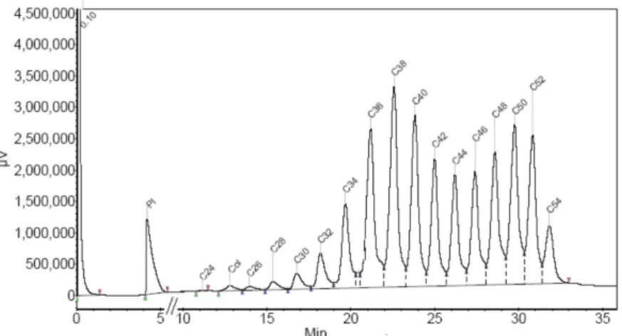 Figure A1. Typical chromatogram corresponding to the TAG profile of the butterfat standard from the Community Bureau of  Reference Materials.