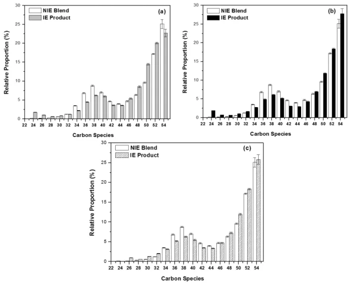 Figure 5. Relative proportion of carbon species in the NIE blend and IE products obtained in the interesterification reactions of  milkfat with soybean oil catalysed by R