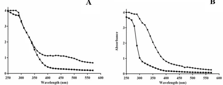 Figure 7. Estimation of the turbidity of the juices. The values for absorbance of treated and untreated passion fruit juice samples  (A), and apple juice samples (B)
