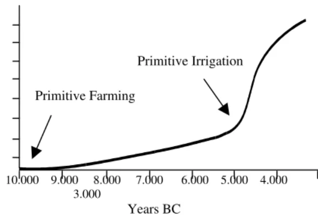 Fig. 2 – Population growth during agricultural transition, Flannery (1973).