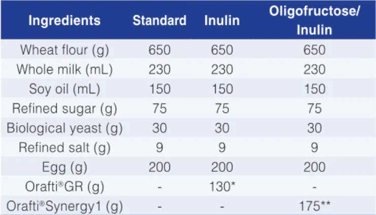 Table 1. Formulations of the standard bread, bread with inulin  and bread with oligofructose/inulin.