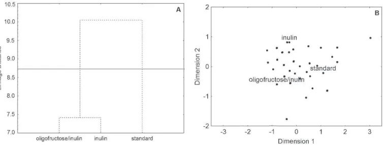 Figure 2. Frequency distribution of the consumer responses on  the just-about-right scale.