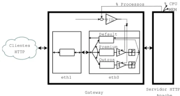 Fig. 1: Esquema simplificado da infraestrutura: (a) Clientes Premium e Outros, (b) Switch A, (c) Gateway, (d) Switch B, (e) Servidor Apache.