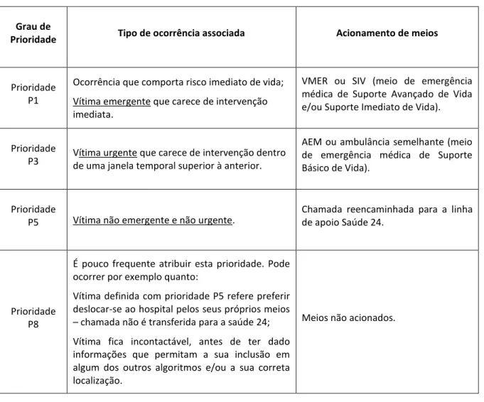 Tabela I - Grau de prioridade atribuído na triagem das chamadas recebidas pelo CODU u 