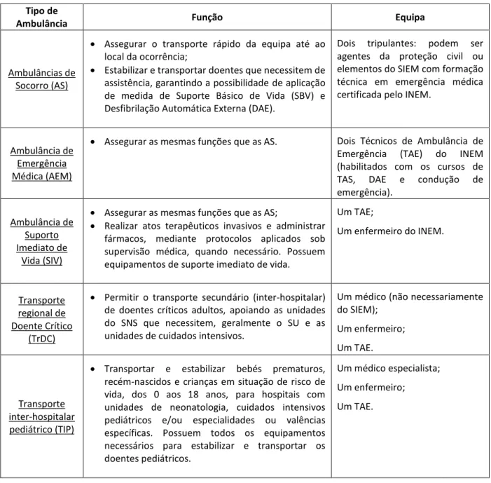 Tabela II - Tipo, função e equipa constituinte das ambulâncias do SIEM 36 .  Tipo de 