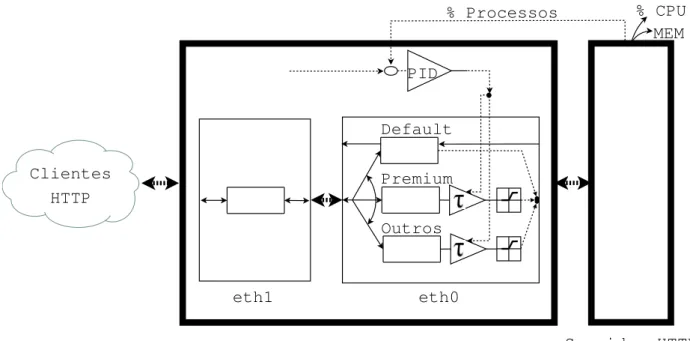 Figura 2.2: Esquema simplificado da “ligação física ao sistema de controlo em cadeia fe- fe-chada, aplicado ao servidor HTTP Apache”.