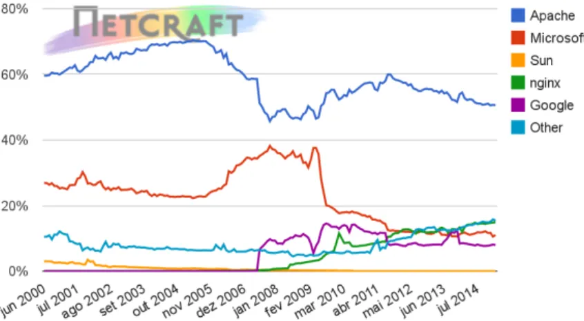 Figura 2.6: Estatísticas do sítio Netcraft. Quota de Mercado dos principais servidores HTTP (Ativos)