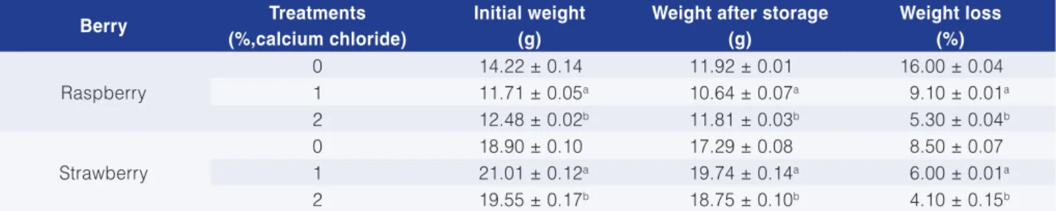 Table 1. The effect of calcium chloride treatment on the weight loss of berries during 8 days of storage (at 0 ± 0.5 °C, RH 95 ± 0.5%).