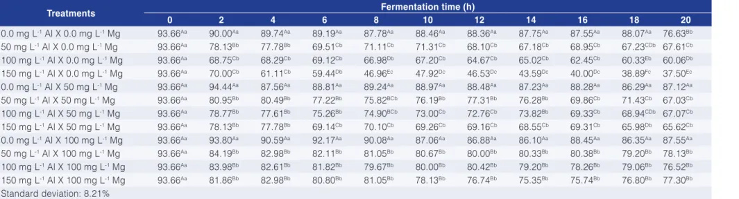 Table 2. Budding rate (%) during fermentation using media with different Al and Mg concentrations.