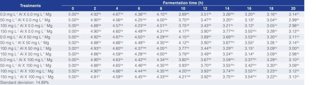 Table 3. pH during fermentation using media with different Al and Mg concentrations.