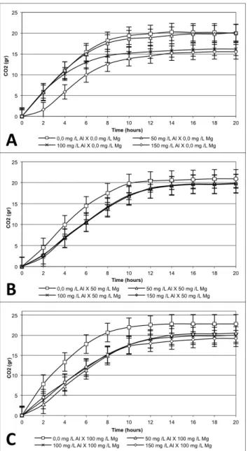Figure 3. Trehalose content in: (A) presence of different Al  concentrations and absence of Mg; (B) presence of different Al  concentrations and 50 mg L -1  of Mg; (C) presence of different  Al concentrations and 100 mg L -1  of Mg.