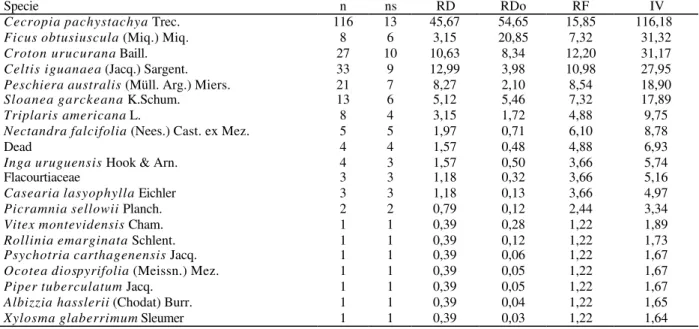 Table 5 - List of sampled species and dead in phytosociological subanalysis of low area in the remaining Alluvial  Semideciduous Forest (2,100m 2 ) in the Porto Rico island, Brazil, with their respective phytosociological  parameters: n = number of individ