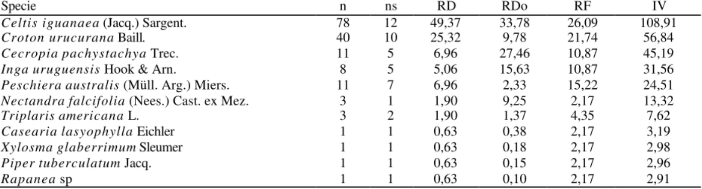 Table 6   - List of sampled species in phytosociological subanalysis of margin dyke in the remaining Alluvial  Semideciduous Forest (2,250m 2 ) in the Porto Rico island, Brazil, with their respective phytosociological parameters: 