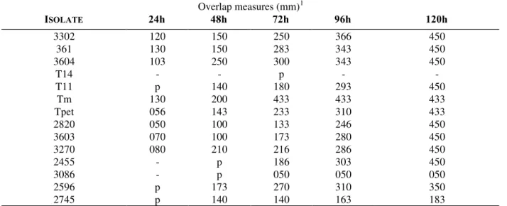 Table 1 - Measures of overlap of colonies of Trichoderma isolates on colonies of R. solani  Overlap measures (mm) 1 I SOLATE 24h  48h  72h  96h  120h  3302  120  150  250  366  450  361  130  150  283  343  450  3604  103  250  300  343  450  T14  -  -  p 