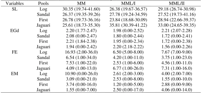 Table 2 - Means and minimum and maximum (min. - max.) values of standard size (SL, mm), egg diameter (Egd,  mm), fecundity (FE), number of embryos (EM), and of the strains  Poeciliopsis monacha (MM),  Poeciliopsis  2monacha-lucida I (MML/I) and II (MML/II)