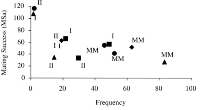 Figure 1  - Relation between the frequency of each  strain (FQ) by pool and the estimate of  mating success  among strains (MSa) as the percent of pregnant  females
