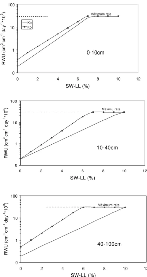 Figure 4 - Root water uptake estimated for different depths by Equation 1 using hydraulic conductivity calculated by Equation 2 and 3 (K e ) or estimated from.