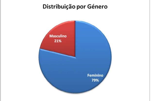 Ilustração 1 - Distribuição por Género 