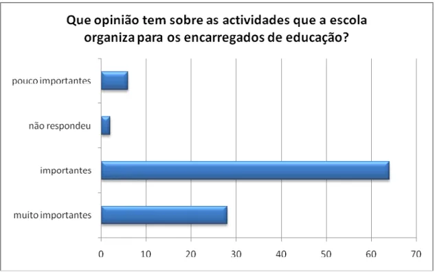 Ilustração 6 - Que opinião sobre actividades da escola? 