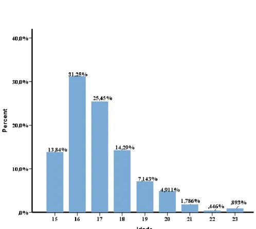 Gráfico 4 - Distribuição da amostra de acordo com a idade dos sujeitos. 
