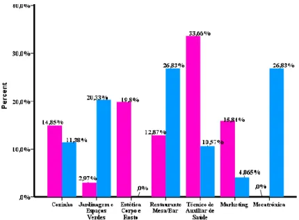 Gráfico 9 – Distribuição da amostra de acordo com os cursos frequentados, consoante o género
