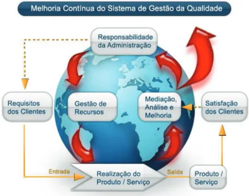 Figura 1- Modelo de Processo de ISO 9000: 2000 (Castilho, 2009) 