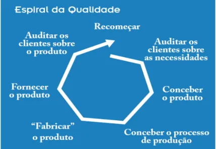 Figura 3 - Espiral da qualidade (Joseph Juran em Andrade, 2004; 46) 
