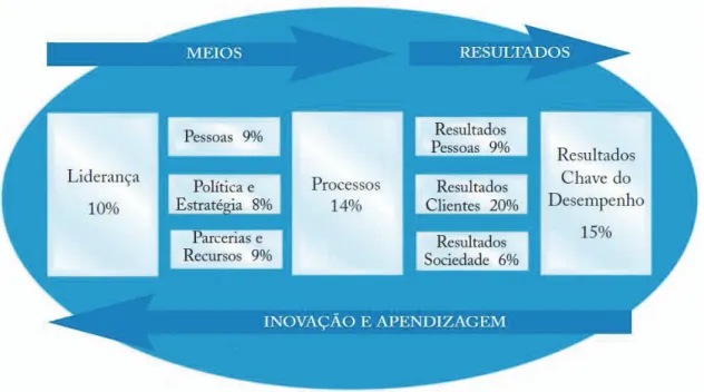 Figura 4 – Modelo EFQM (Andrade, 2004; 53) 