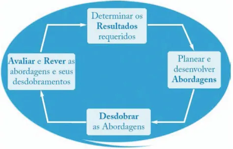 Figura 5 – Lógica RADAR (Andrade, 2004; 54) 