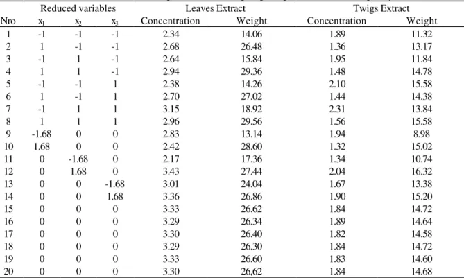 Table 1  - Values of extract concentration (g/100 ml) and weight (g/100g) for leaves and twigs of yerba maté 
