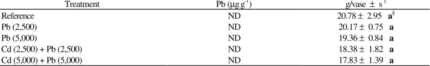 Table 3 - Pb concentration and production of dry matter in the aerial part of plants † .