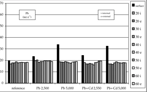 Figure 2 - Concentration of Pb in soil treated with sewage sludge - first application (Silva, 1997).