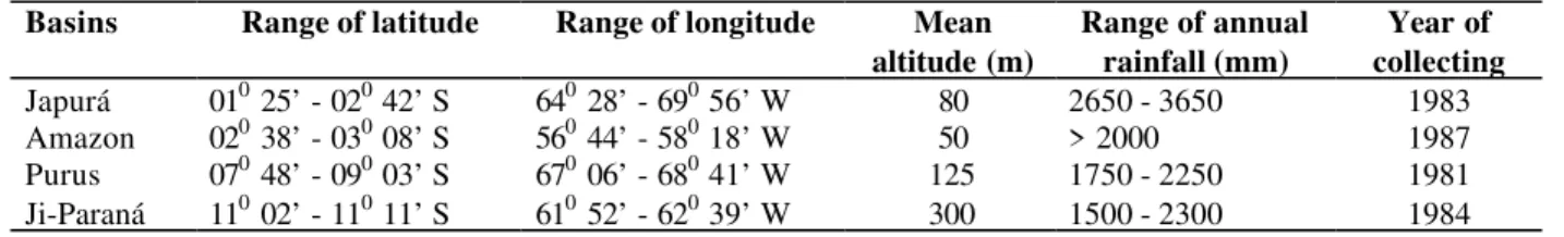 Table 1 - Details of basins studied